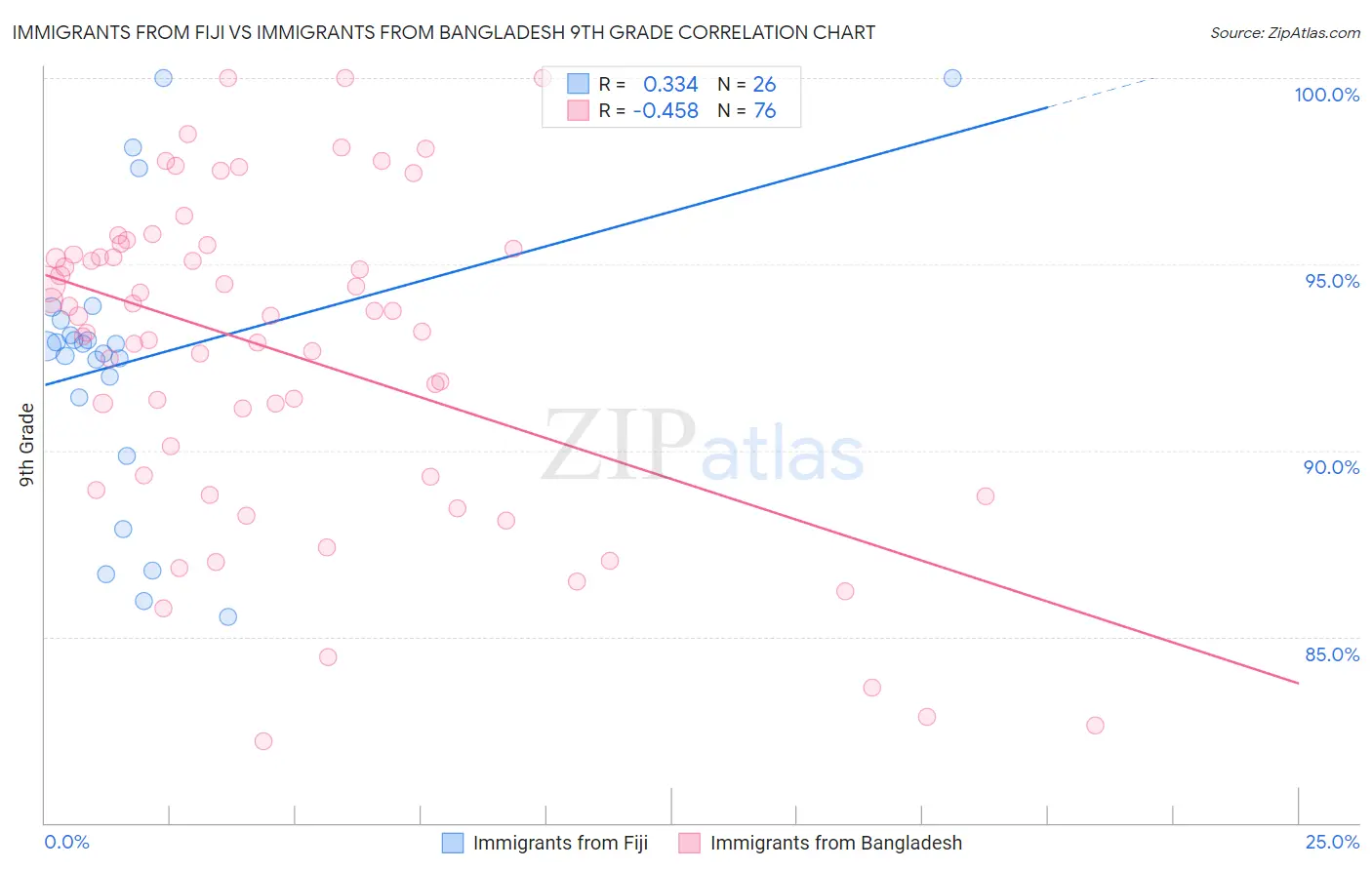 Immigrants from Fiji vs Immigrants from Bangladesh 9th Grade