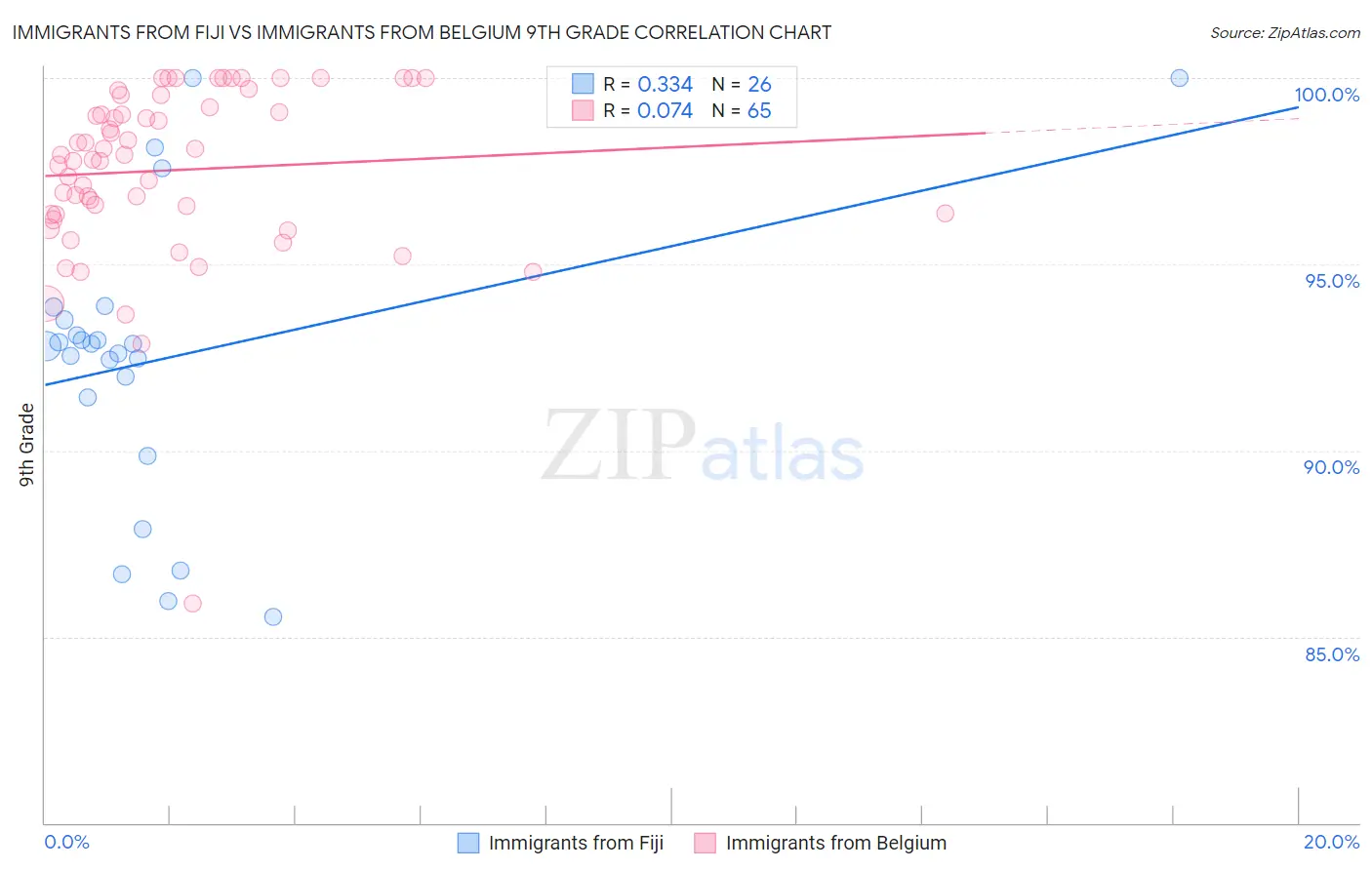 Immigrants from Fiji vs Immigrants from Belgium 9th Grade