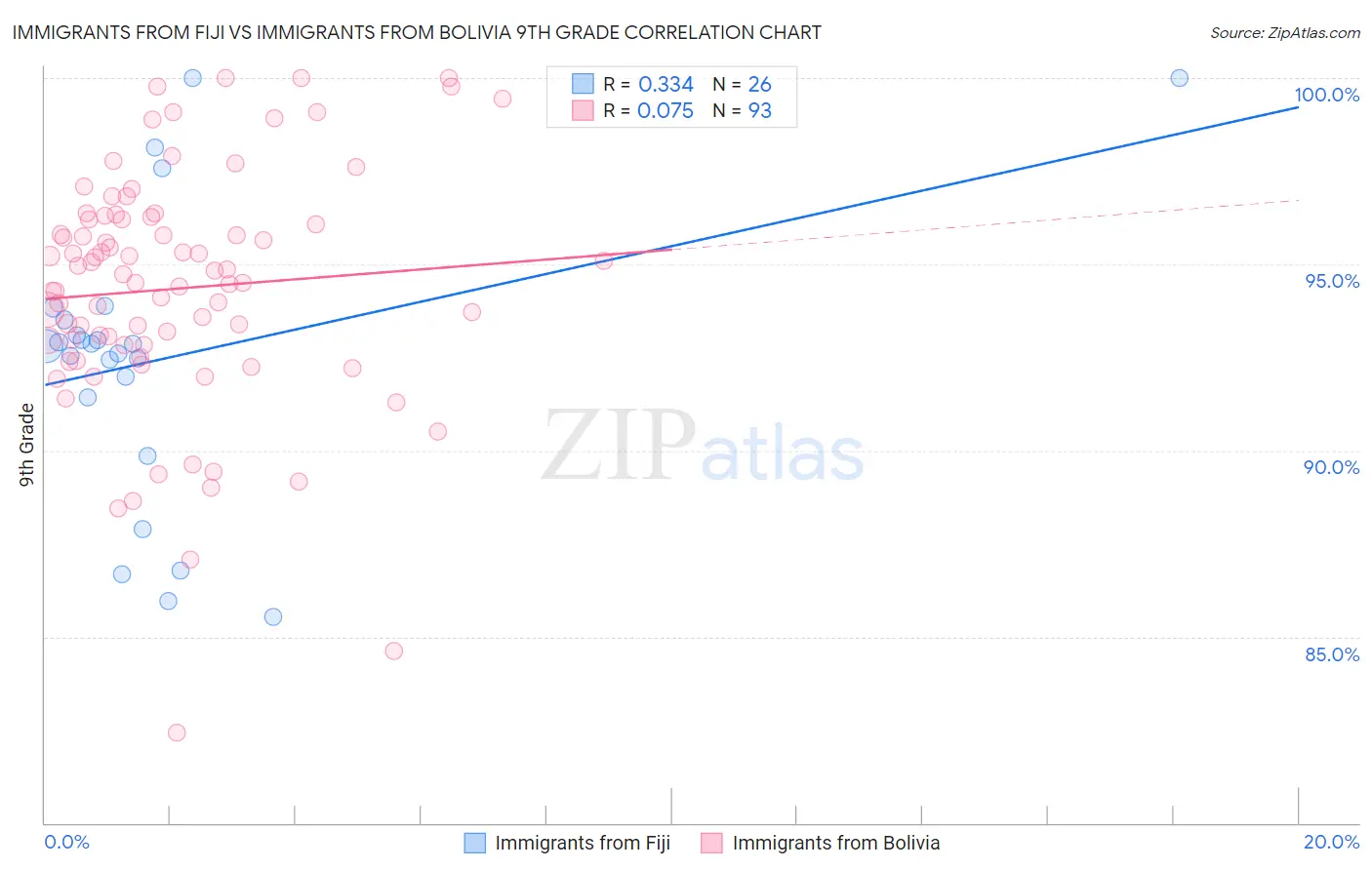 Immigrants from Fiji vs Immigrants from Bolivia 9th Grade