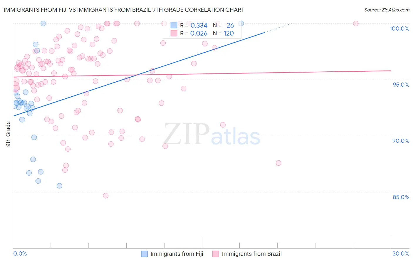 Immigrants from Fiji vs Immigrants from Brazil 9th Grade