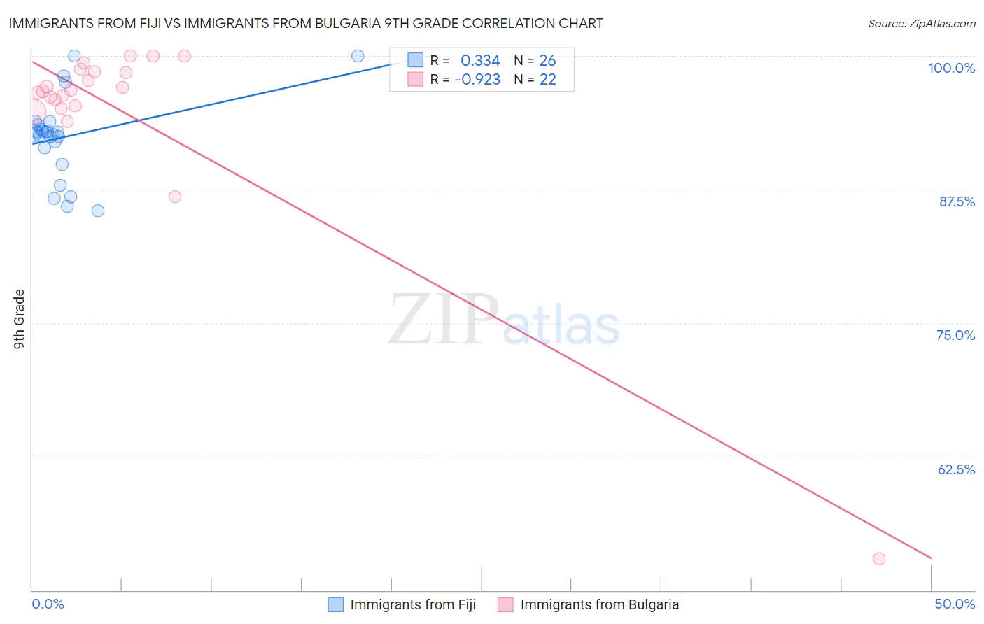 Immigrants from Fiji vs Immigrants from Bulgaria 9th Grade