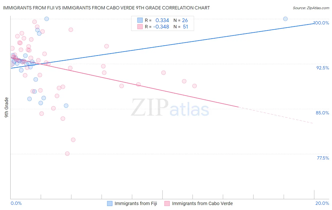 Immigrants from Fiji vs Immigrants from Cabo Verde 9th Grade