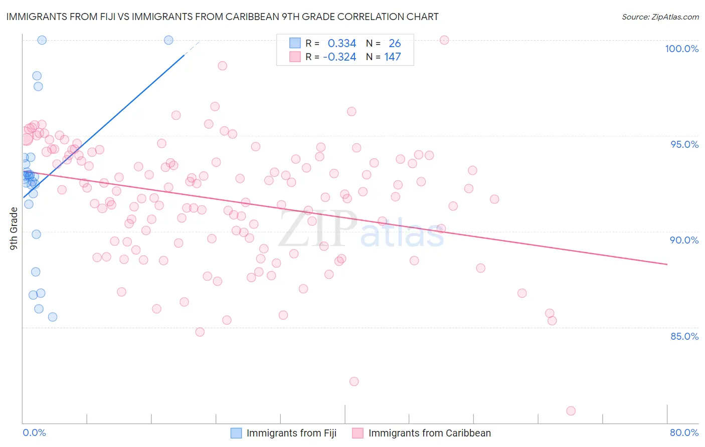 Immigrants from Fiji vs Immigrants from Caribbean 9th Grade