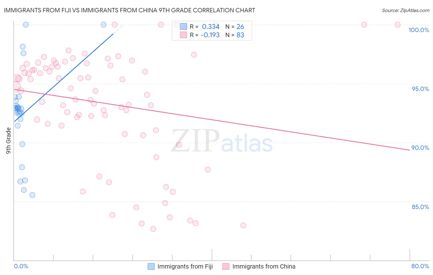 Immigrants from Fiji vs Immigrants from China 9th Grade