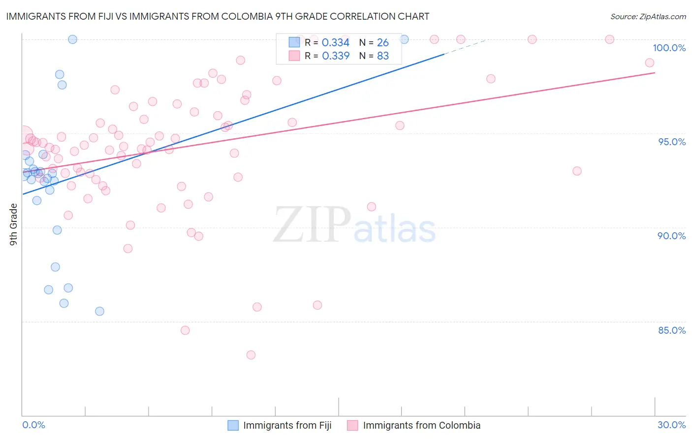 Immigrants from Fiji vs Immigrants from Colombia 9th Grade