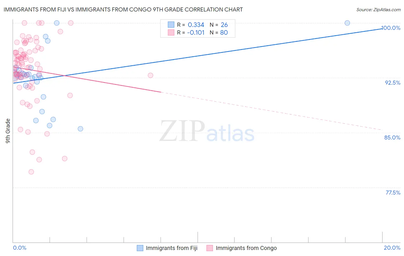 Immigrants from Fiji vs Immigrants from Congo 9th Grade