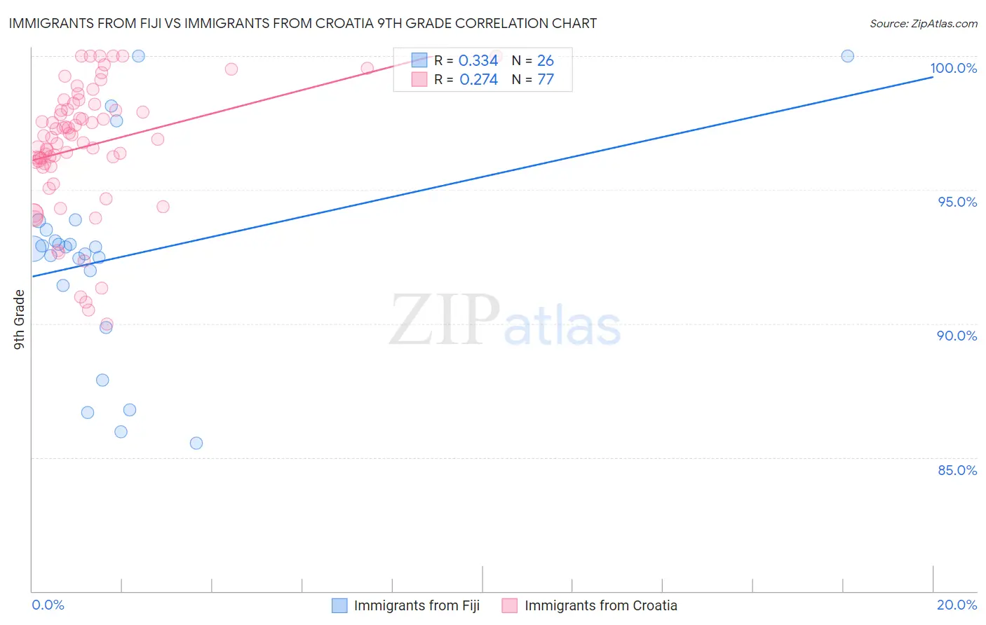 Immigrants from Fiji vs Immigrants from Croatia 9th Grade