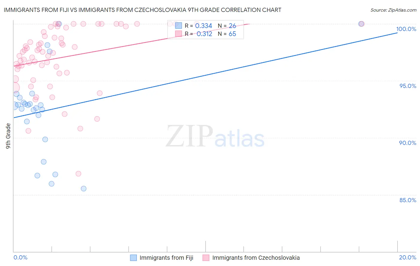 Immigrants from Fiji vs Immigrants from Czechoslovakia 9th Grade
