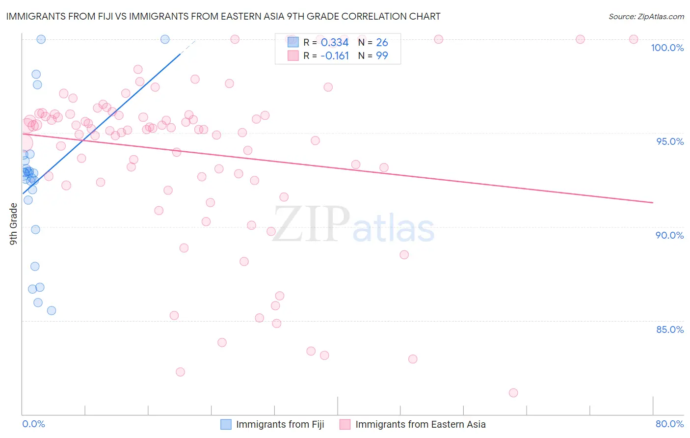 Immigrants from Fiji vs Immigrants from Eastern Asia 9th Grade