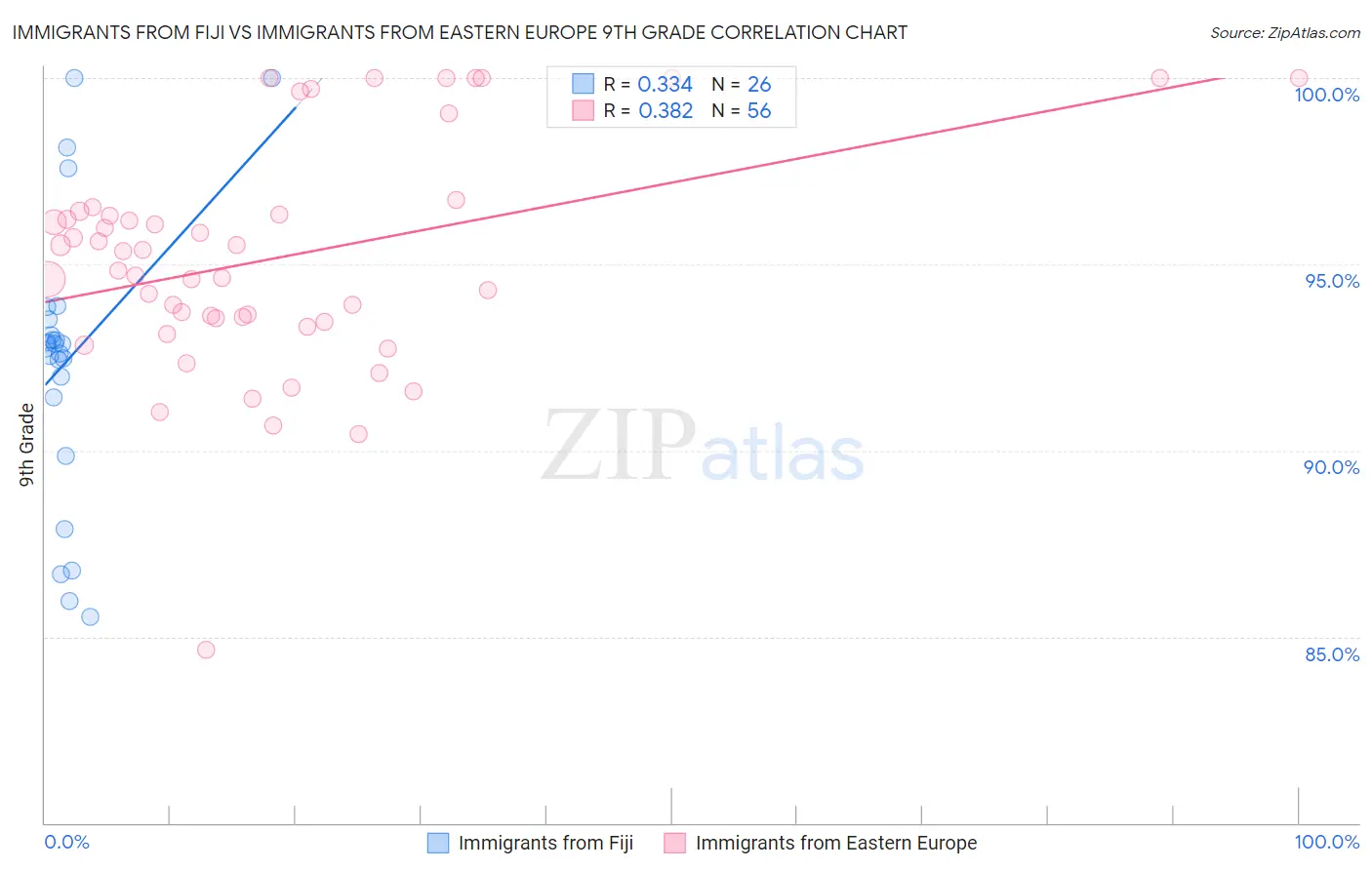 Immigrants from Fiji vs Immigrants from Eastern Europe 9th Grade