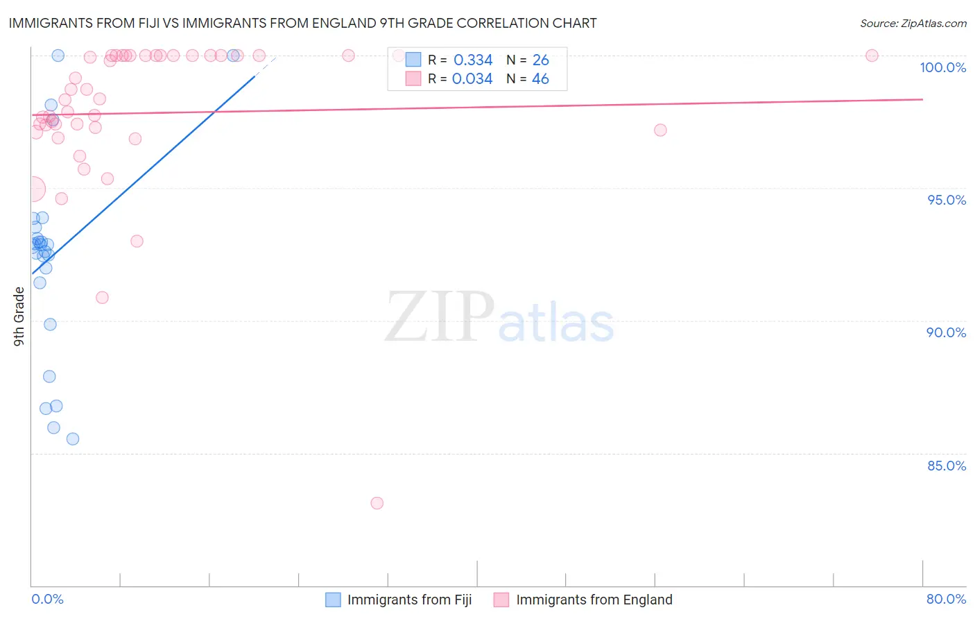 Immigrants from Fiji vs Immigrants from England 9th Grade