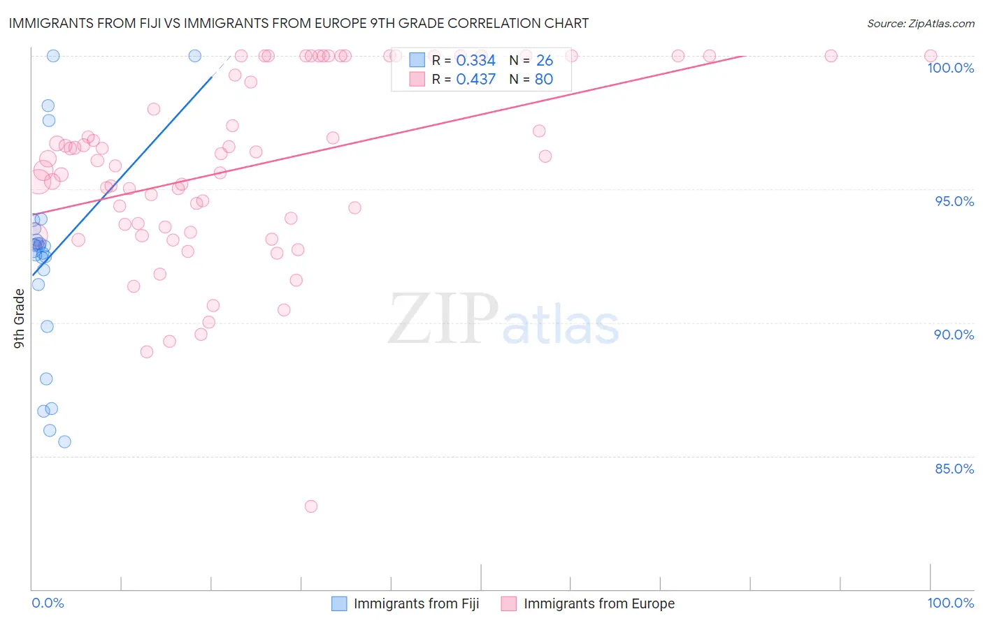 Immigrants from Fiji vs Immigrants from Europe 9th Grade