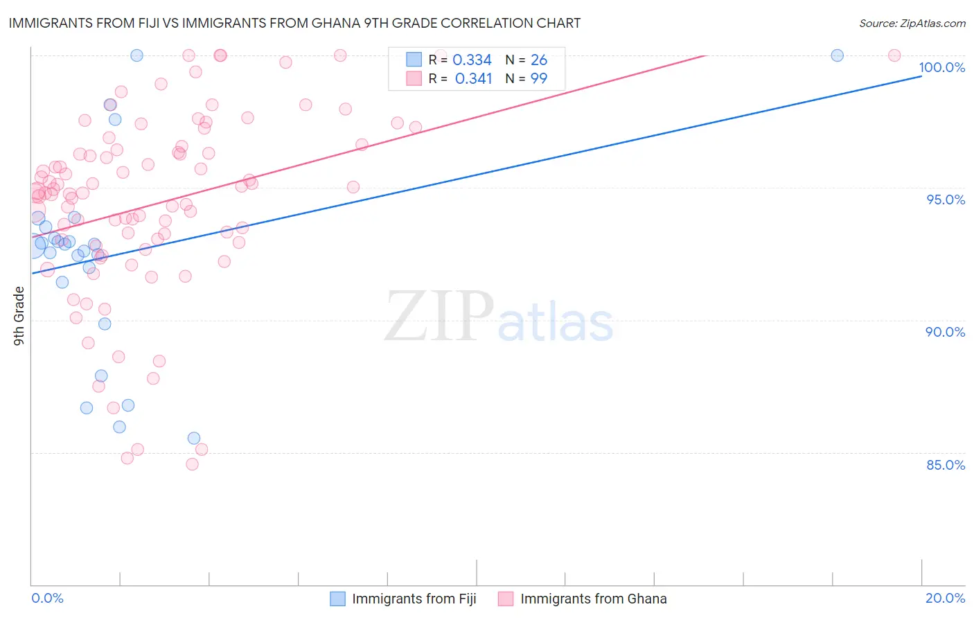Immigrants from Fiji vs Immigrants from Ghana 9th Grade