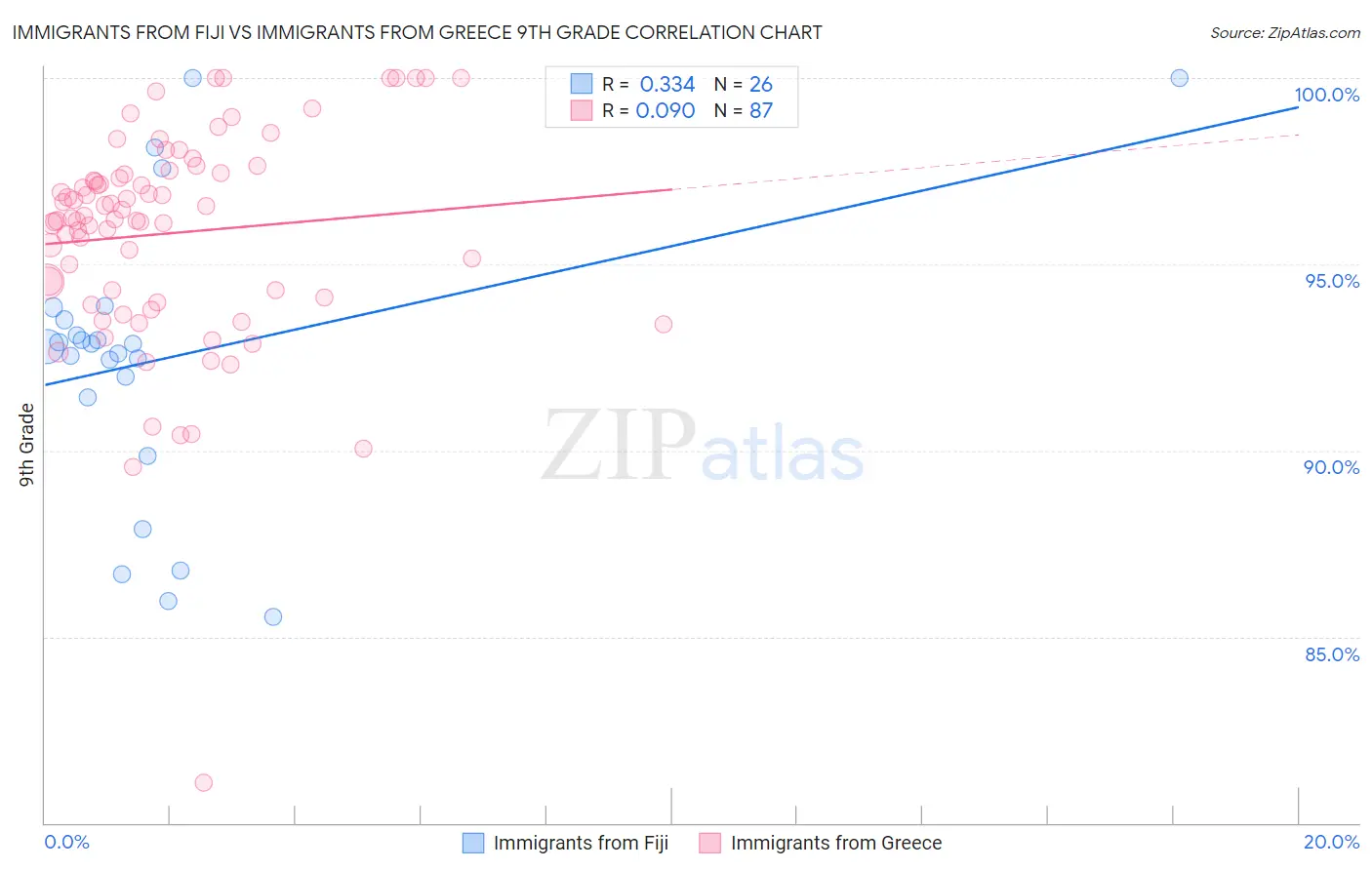 Immigrants from Fiji vs Immigrants from Greece 9th Grade