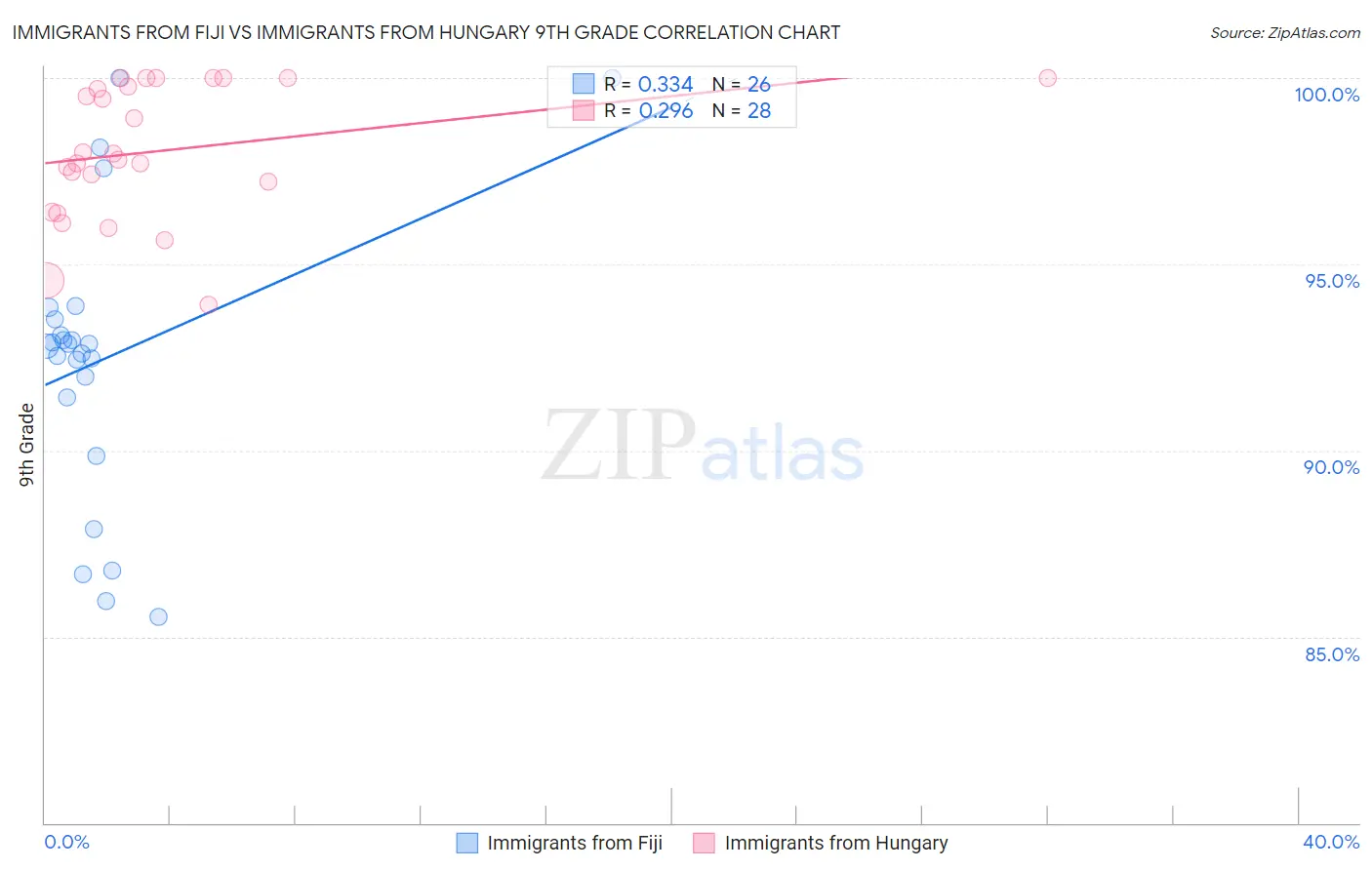 Immigrants from Fiji vs Immigrants from Hungary 9th Grade