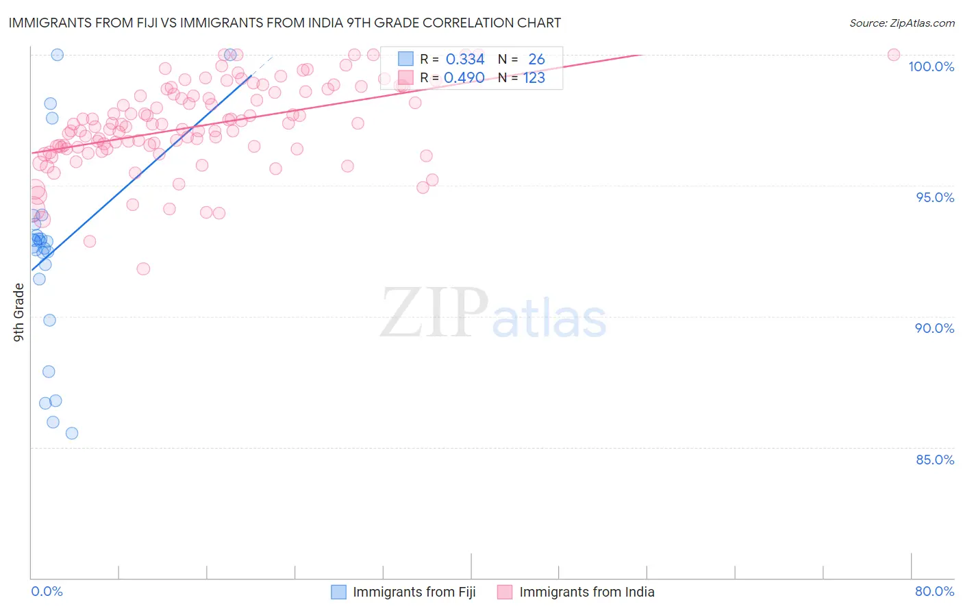 Immigrants from Fiji vs Immigrants from India 9th Grade