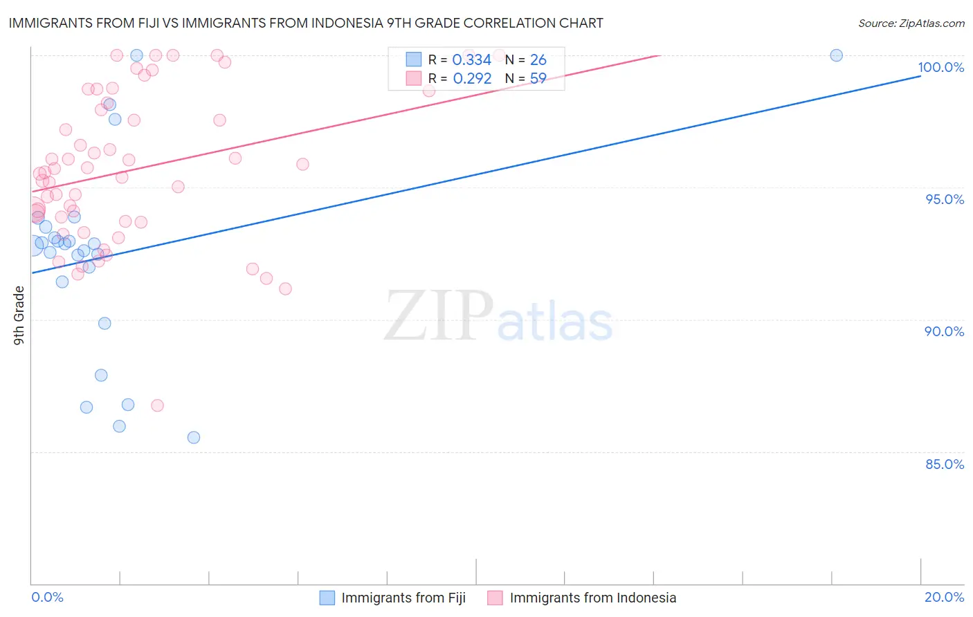 Immigrants from Fiji vs Immigrants from Indonesia 9th Grade