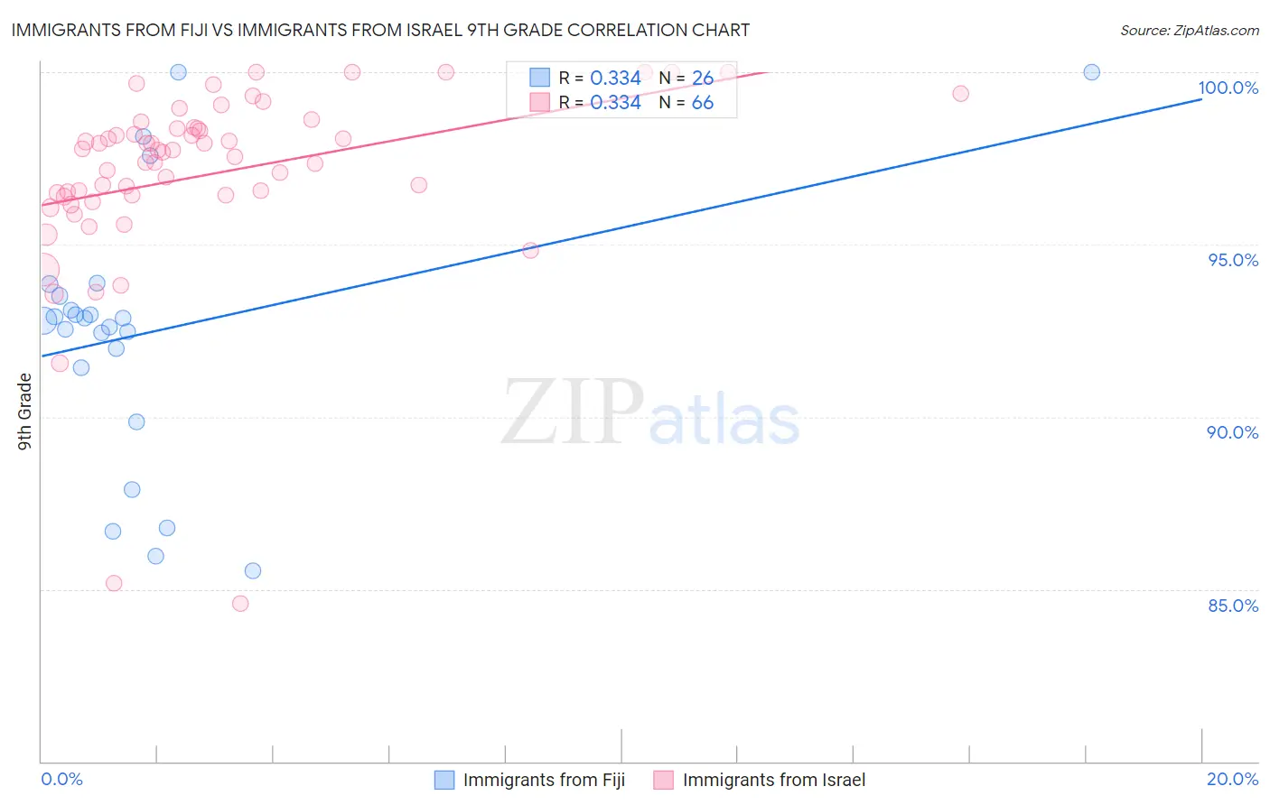 Immigrants from Fiji vs Immigrants from Israel 9th Grade