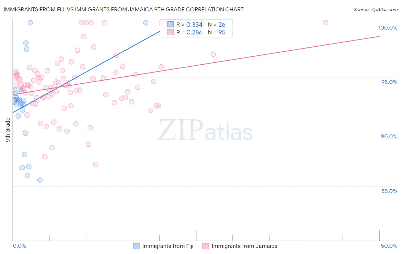 Immigrants from Fiji vs Immigrants from Jamaica 9th Grade