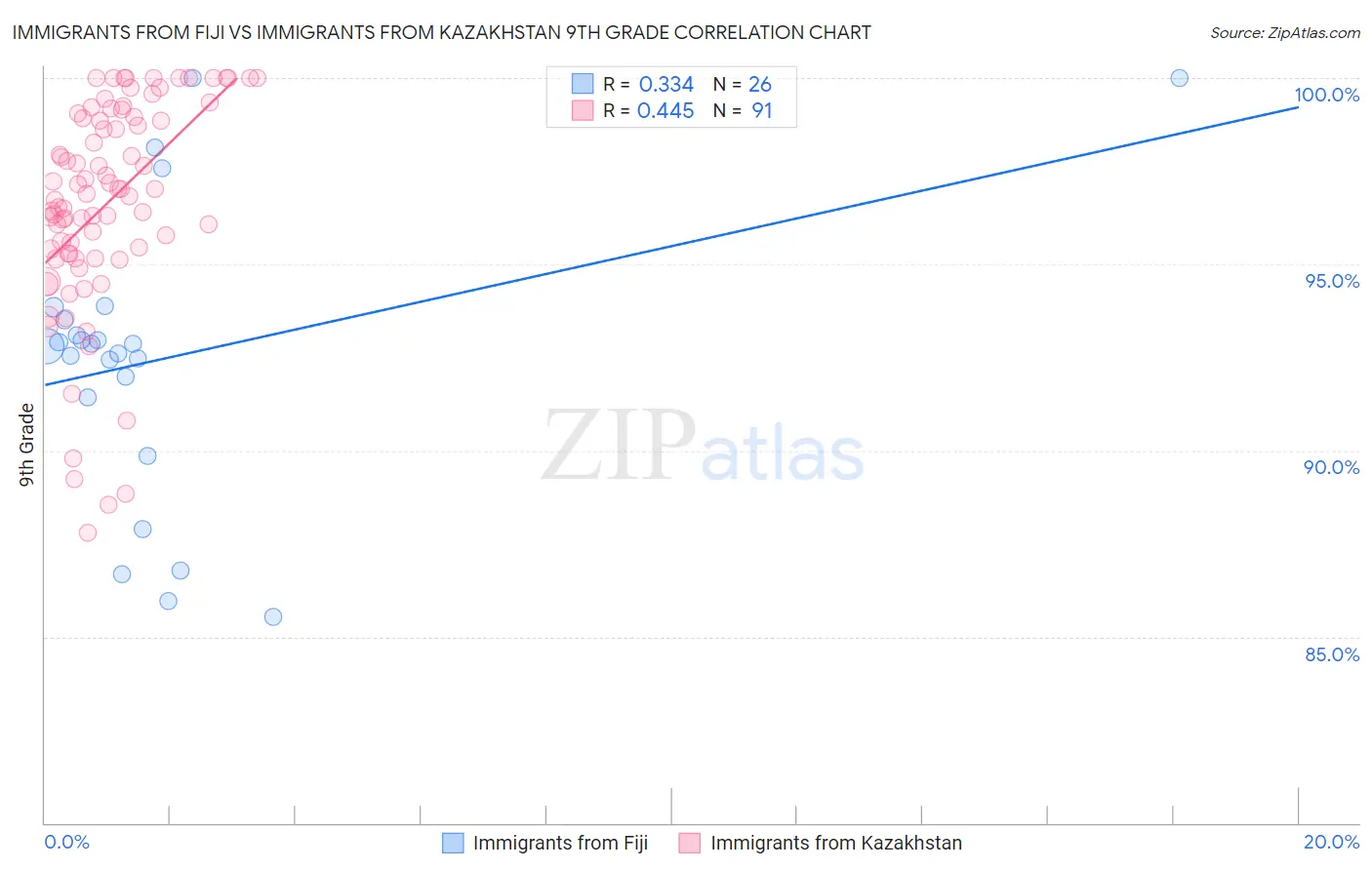 Immigrants from Fiji vs Immigrants from Kazakhstan 9th Grade