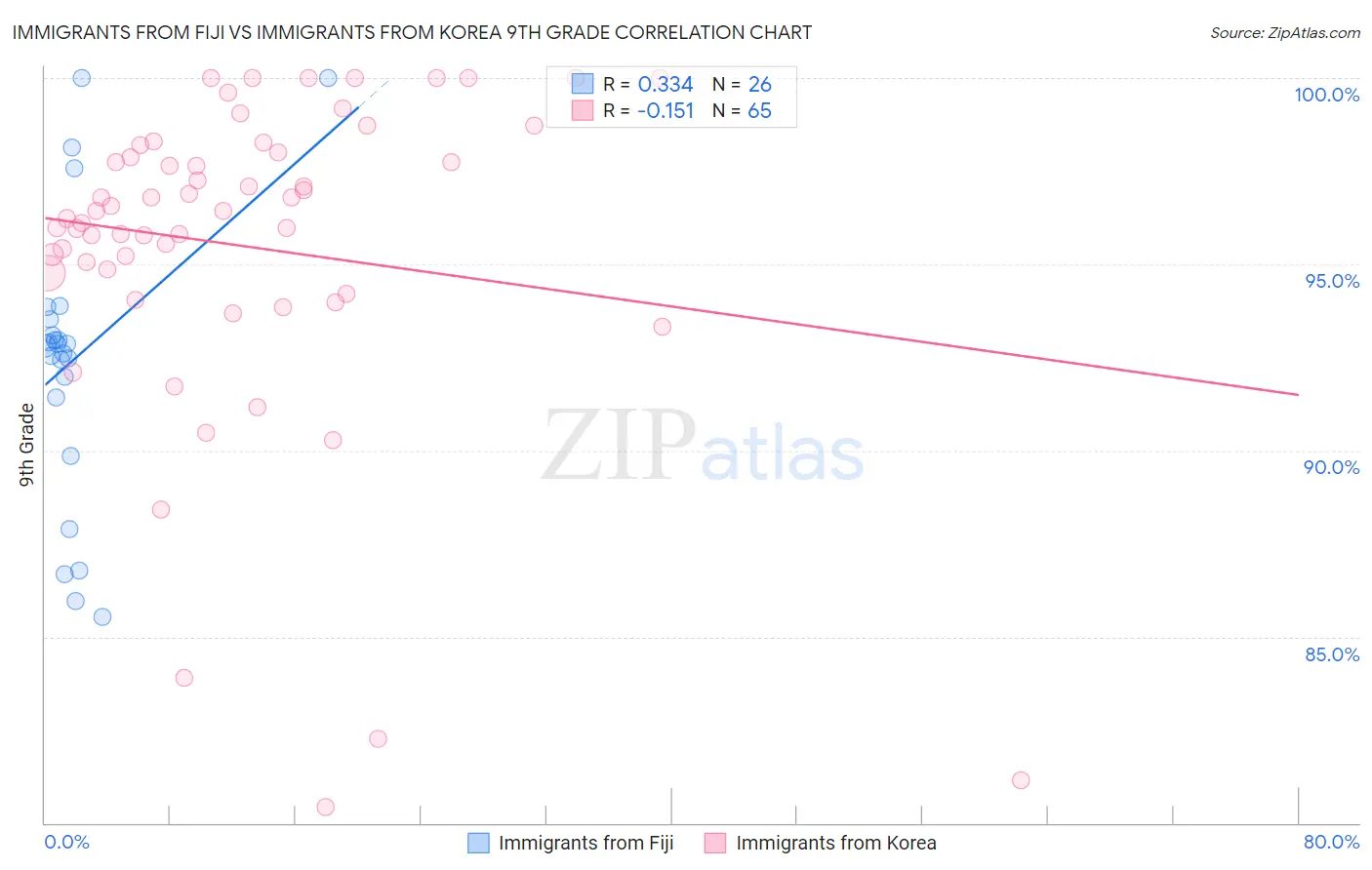 Immigrants from Fiji vs Immigrants from Korea 9th Grade