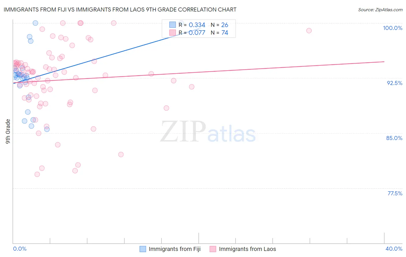 Immigrants from Fiji vs Immigrants from Laos 9th Grade