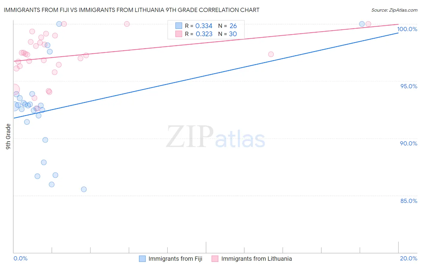 Immigrants from Fiji vs Immigrants from Lithuania 9th Grade