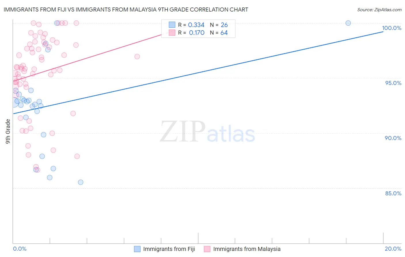 Immigrants from Fiji vs Immigrants from Malaysia 9th Grade