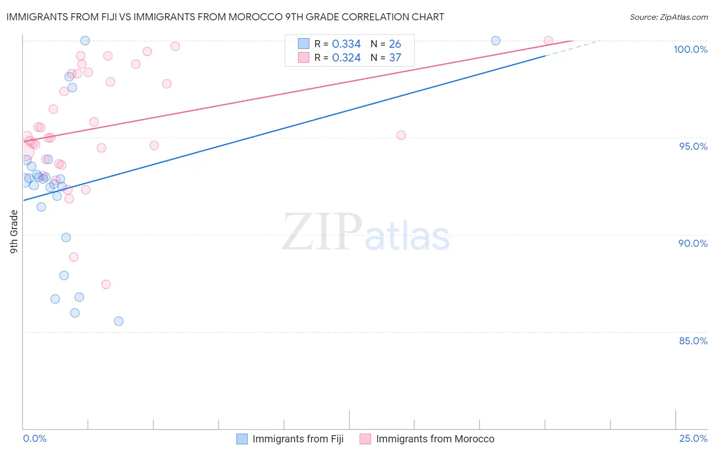 Immigrants from Fiji vs Immigrants from Morocco 9th Grade