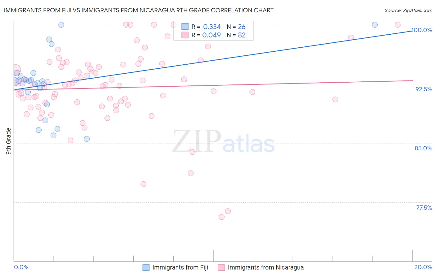 Immigrants from Fiji vs Immigrants from Nicaragua 9th Grade