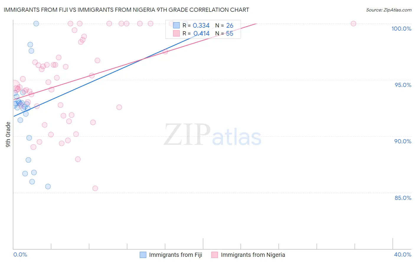 Immigrants from Fiji vs Immigrants from Nigeria 9th Grade