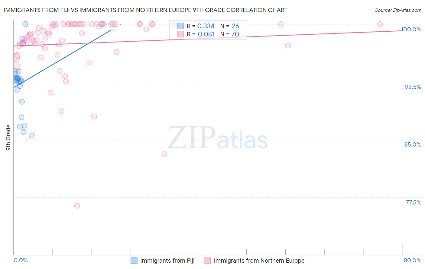 Immigrants from Fiji vs Immigrants from Northern Europe 9th Grade