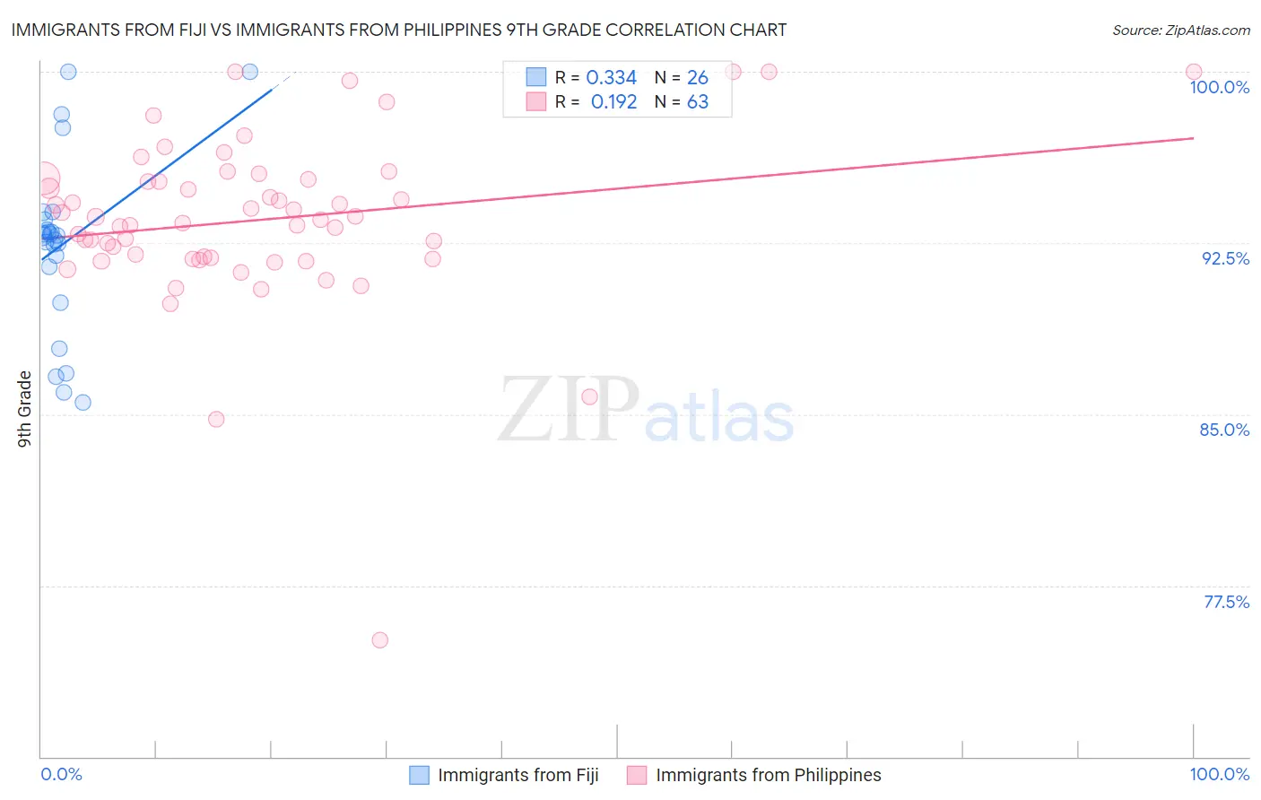 Immigrants from Fiji vs Immigrants from Philippines 9th Grade