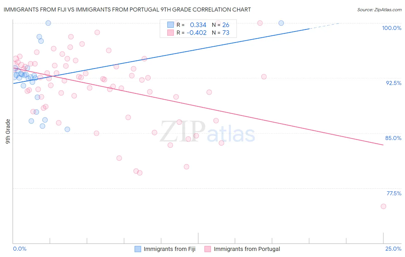 Immigrants from Fiji vs Immigrants from Portugal 9th Grade