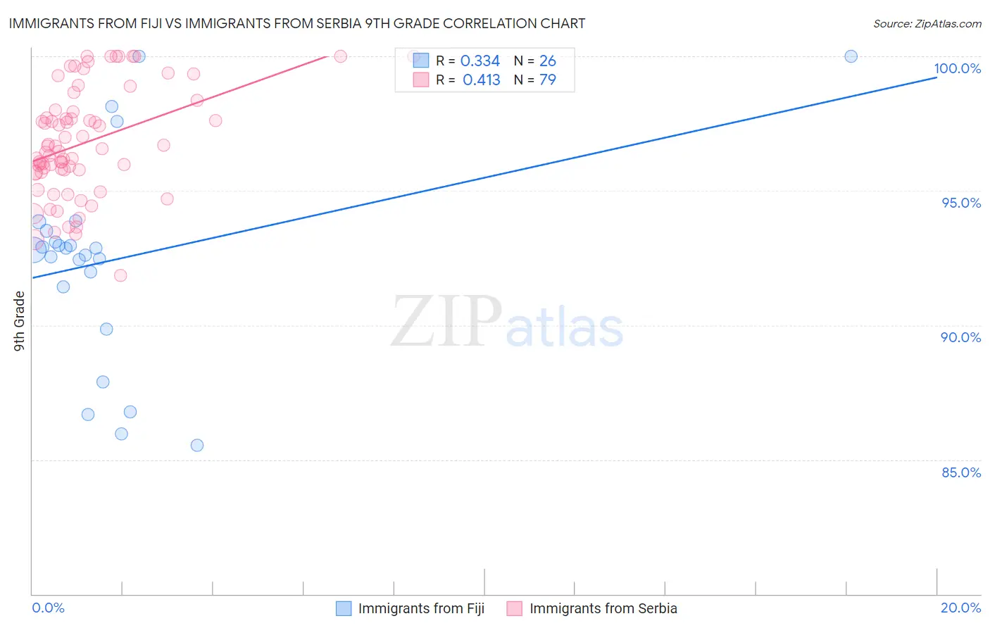 Immigrants from Fiji vs Immigrants from Serbia 9th Grade