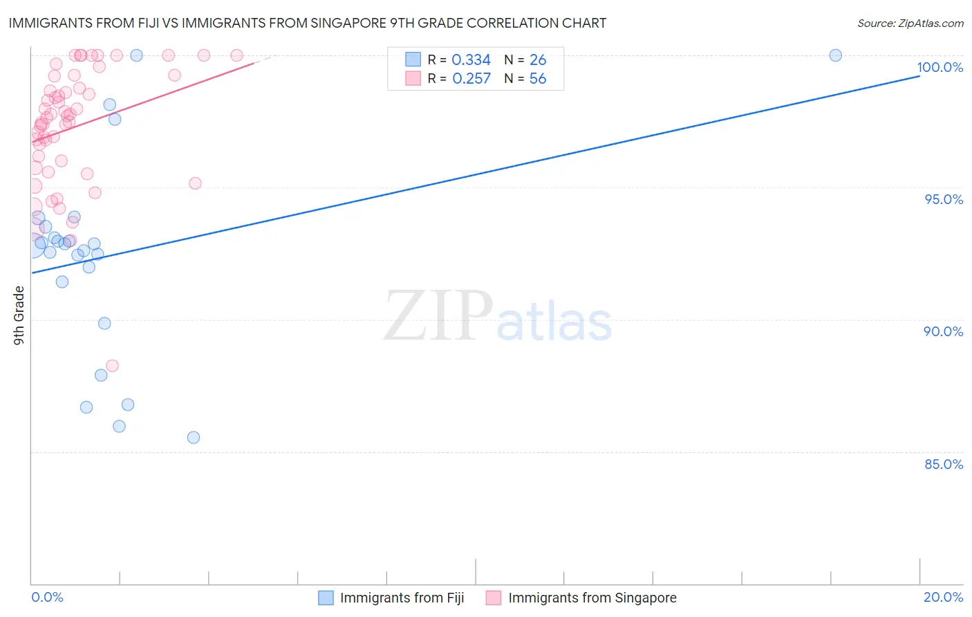 Immigrants from Fiji vs Immigrants from Singapore 9th Grade