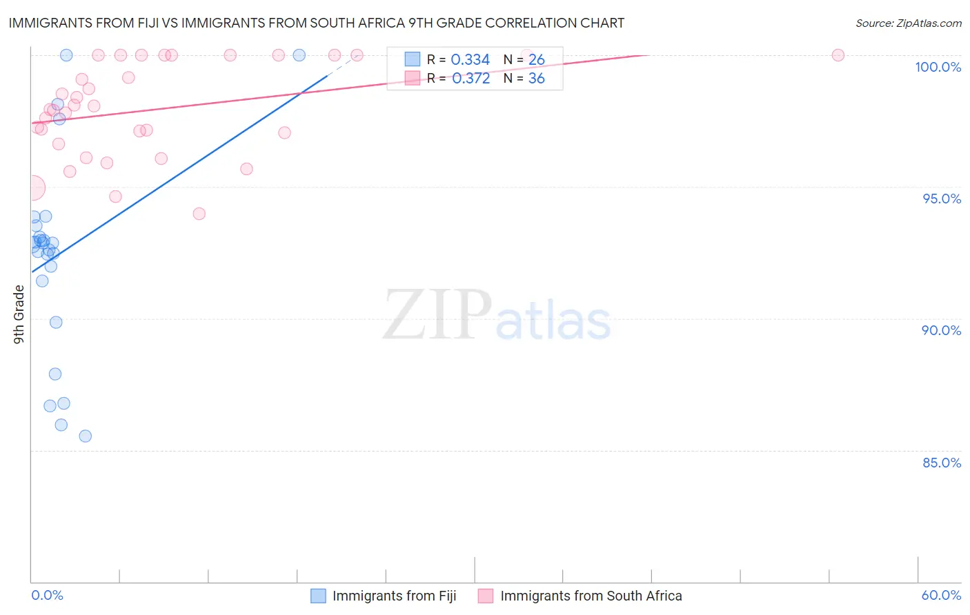 Immigrants from Fiji vs Immigrants from South Africa 9th Grade