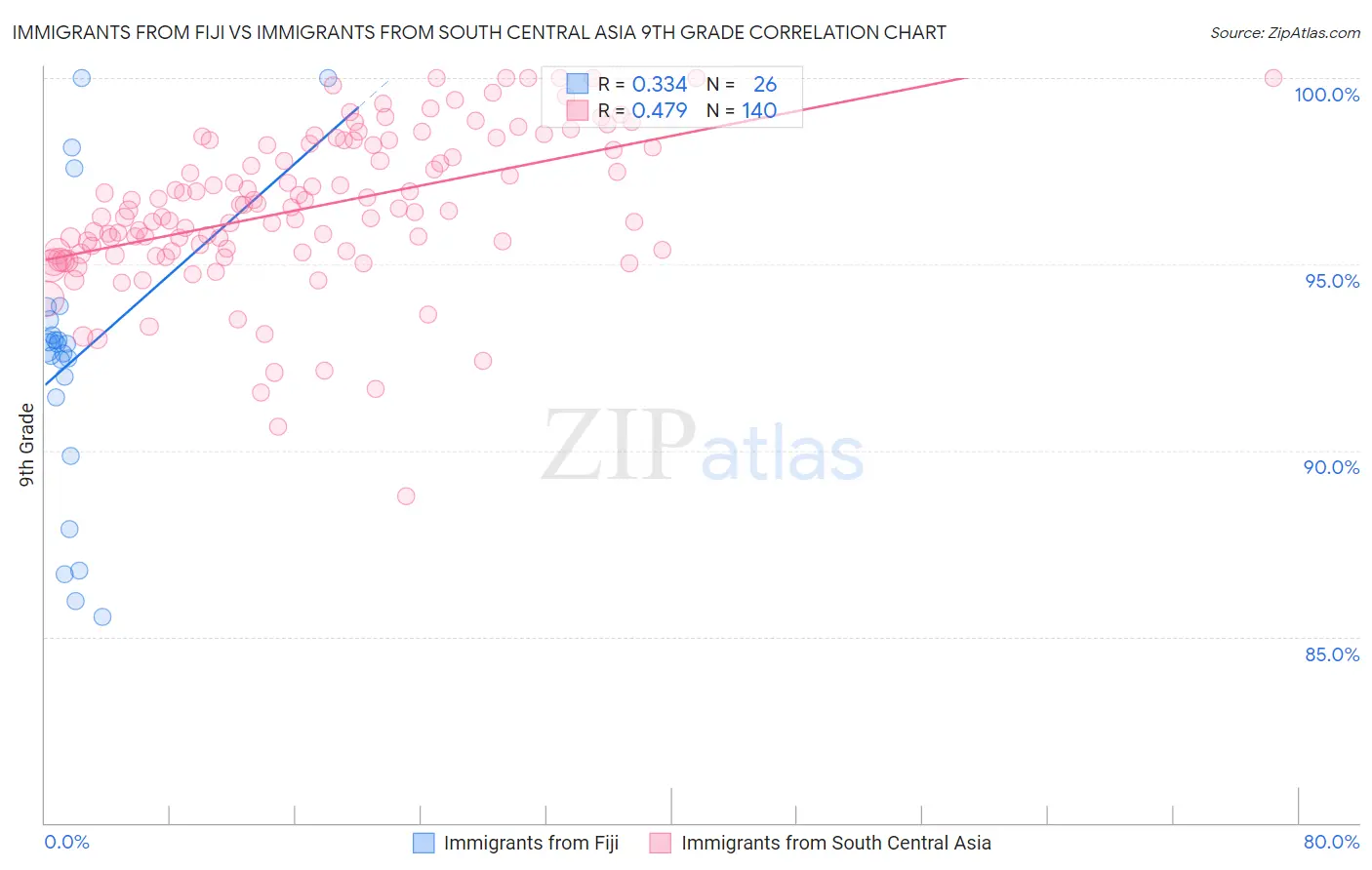 Immigrants from Fiji vs Immigrants from South Central Asia 9th Grade