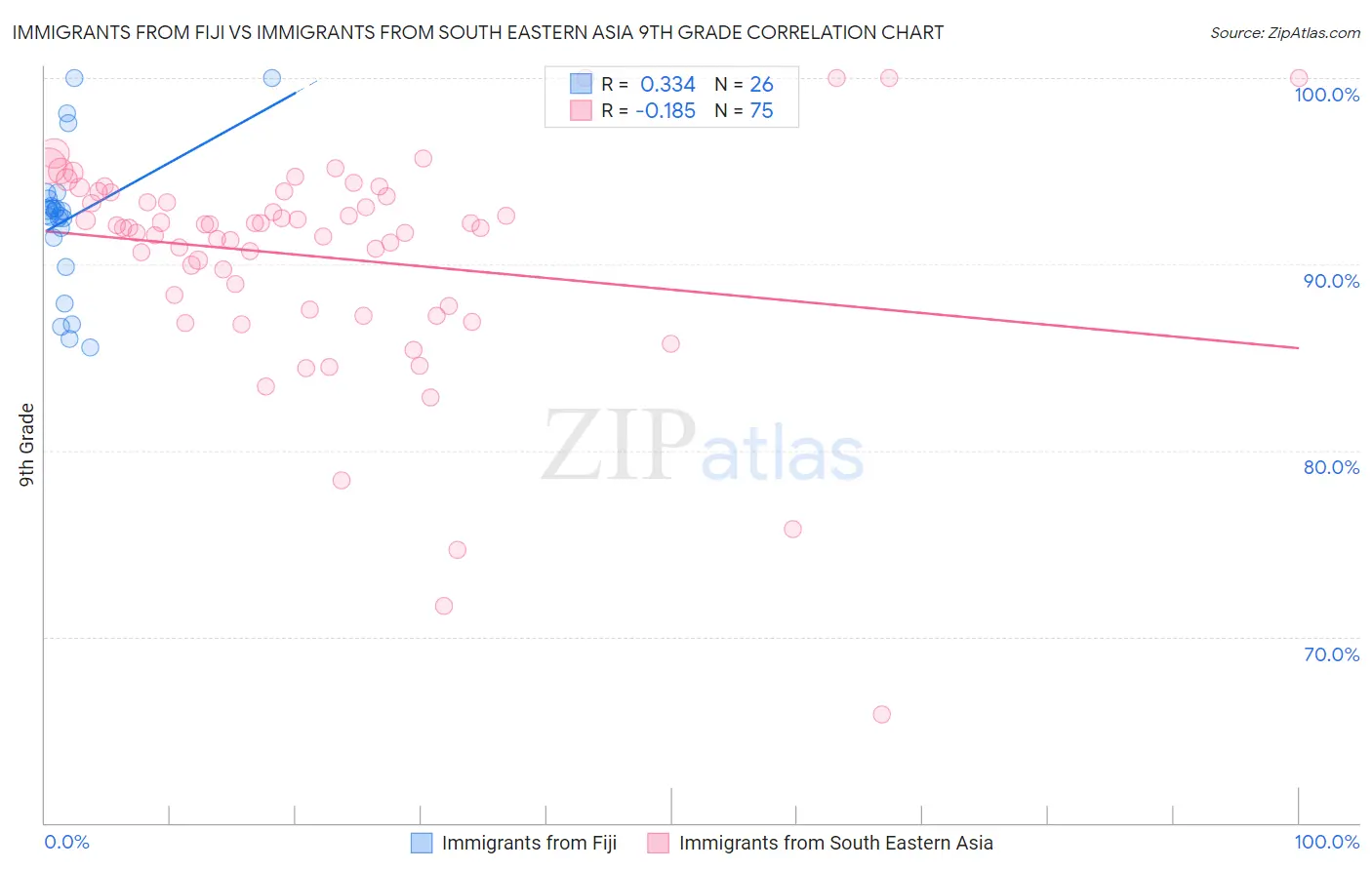 Immigrants from Fiji vs Immigrants from South Eastern Asia 9th Grade