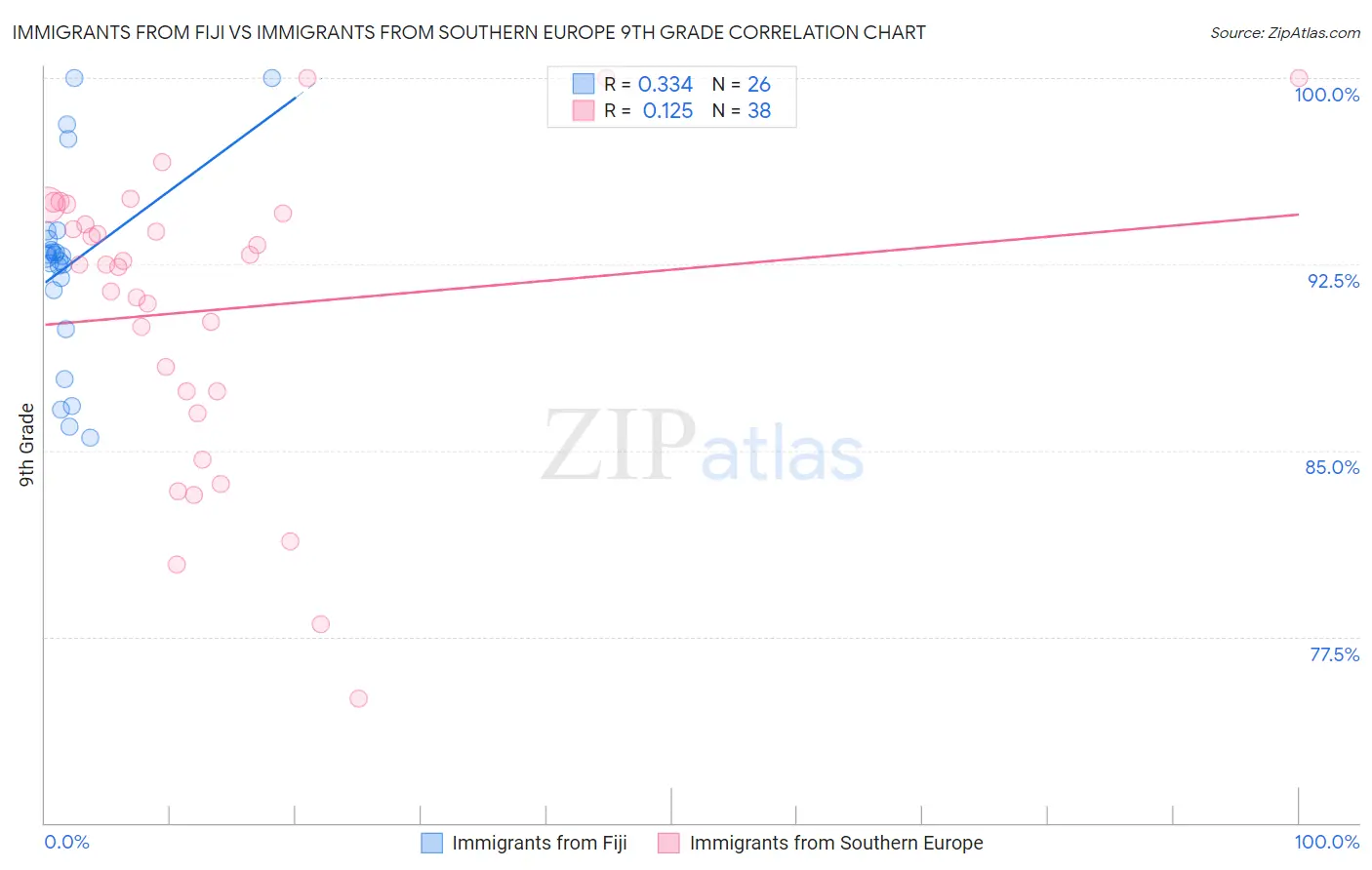 Immigrants from Fiji vs Immigrants from Southern Europe 9th Grade