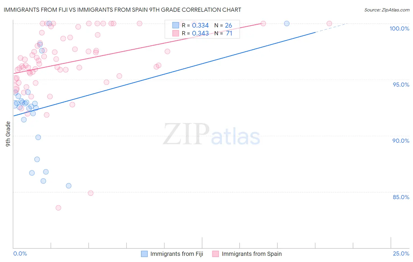 Immigrants from Fiji vs Immigrants from Spain 9th Grade