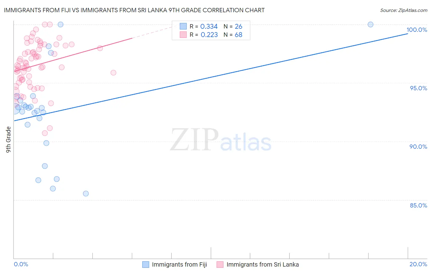 Immigrants from Fiji vs Immigrants from Sri Lanka 9th Grade