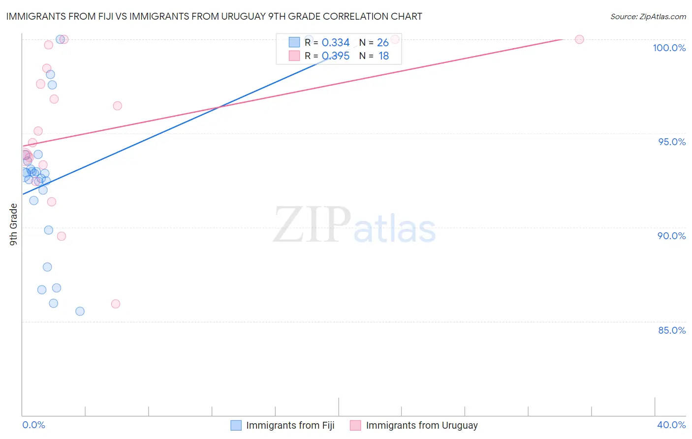 Immigrants from Fiji vs Immigrants from Uruguay 9th Grade