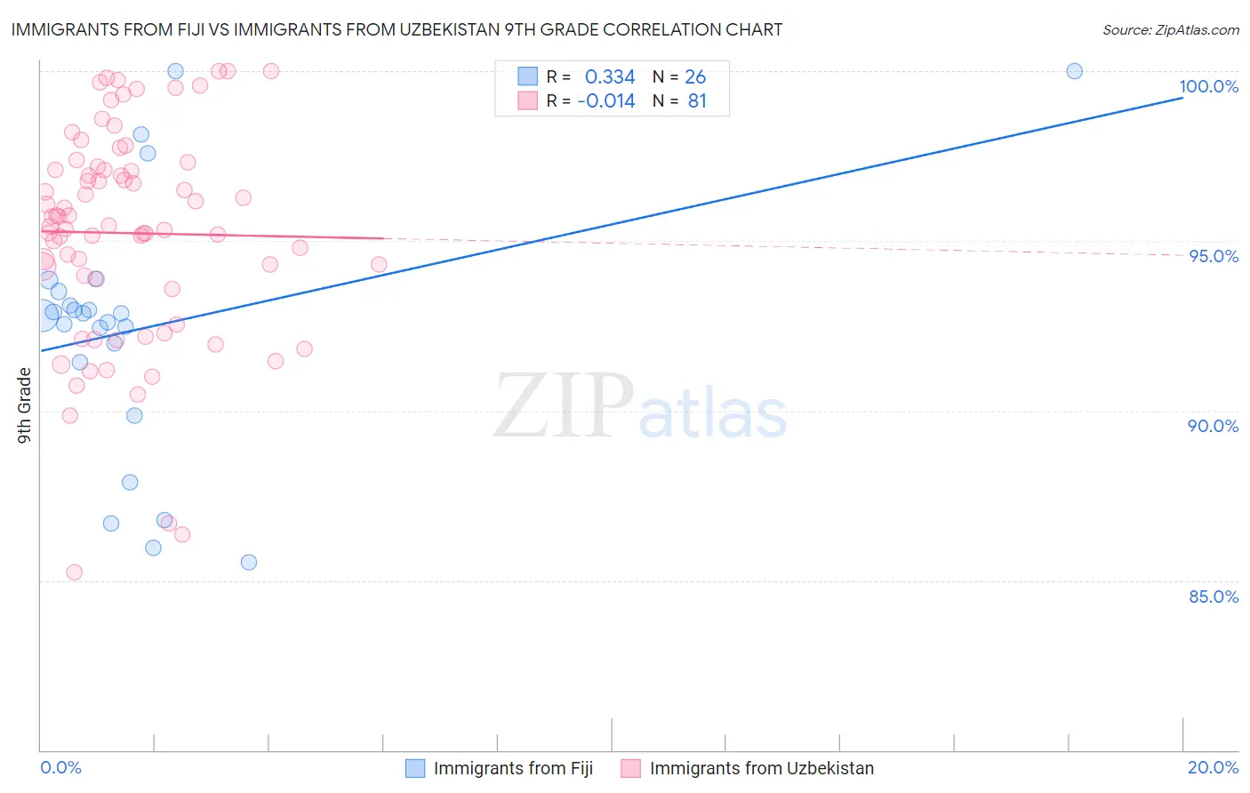 Immigrants from Fiji vs Immigrants from Uzbekistan 9th Grade