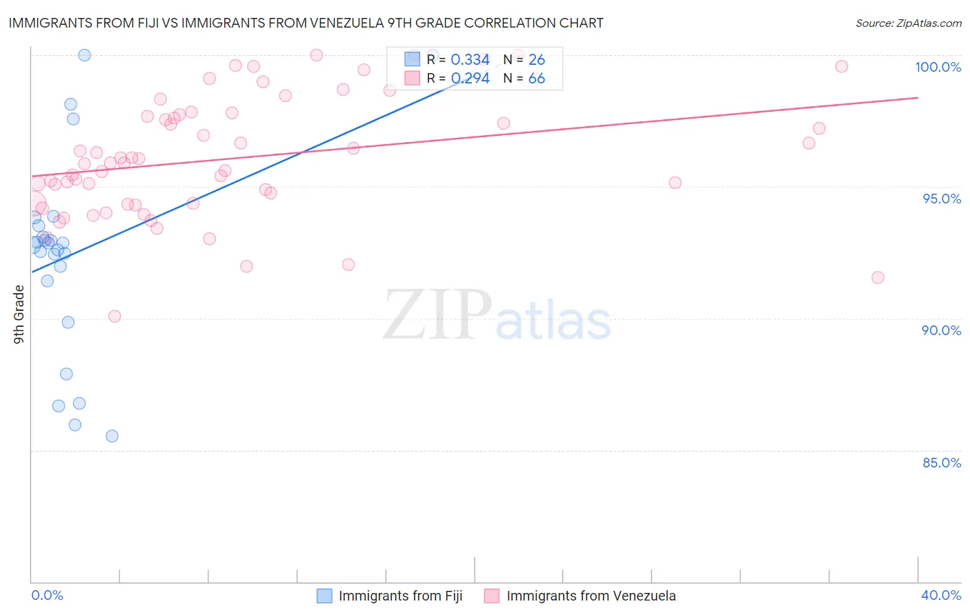 Immigrants from Fiji vs Immigrants from Venezuela 9th Grade