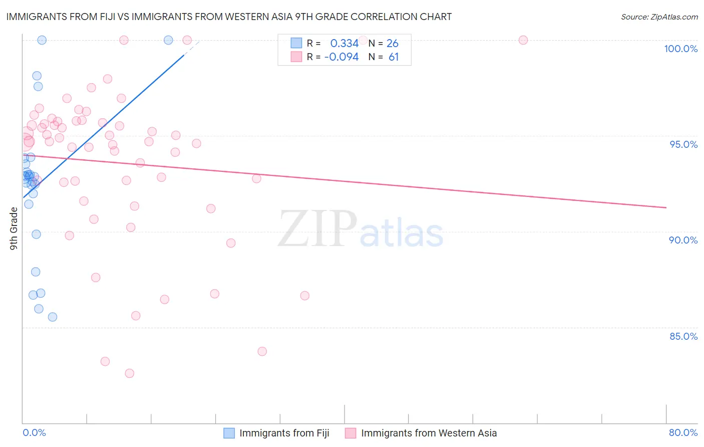 Immigrants from Fiji vs Immigrants from Western Asia 9th Grade