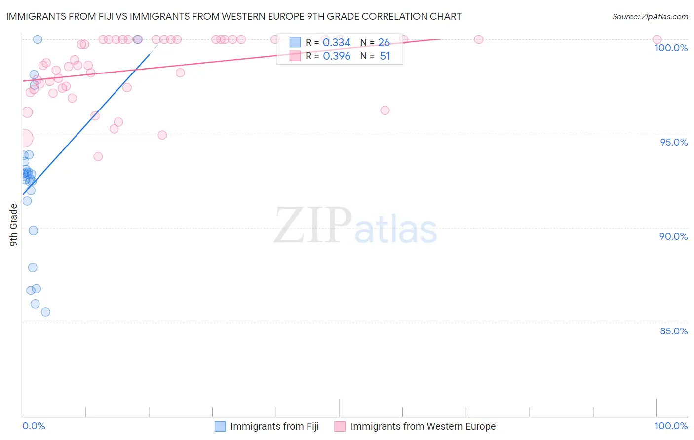 Immigrants from Fiji vs Immigrants from Western Europe 9th Grade