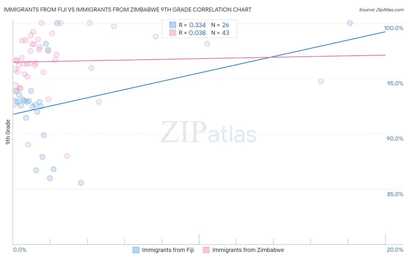 Immigrants from Fiji vs Immigrants from Zimbabwe 9th Grade