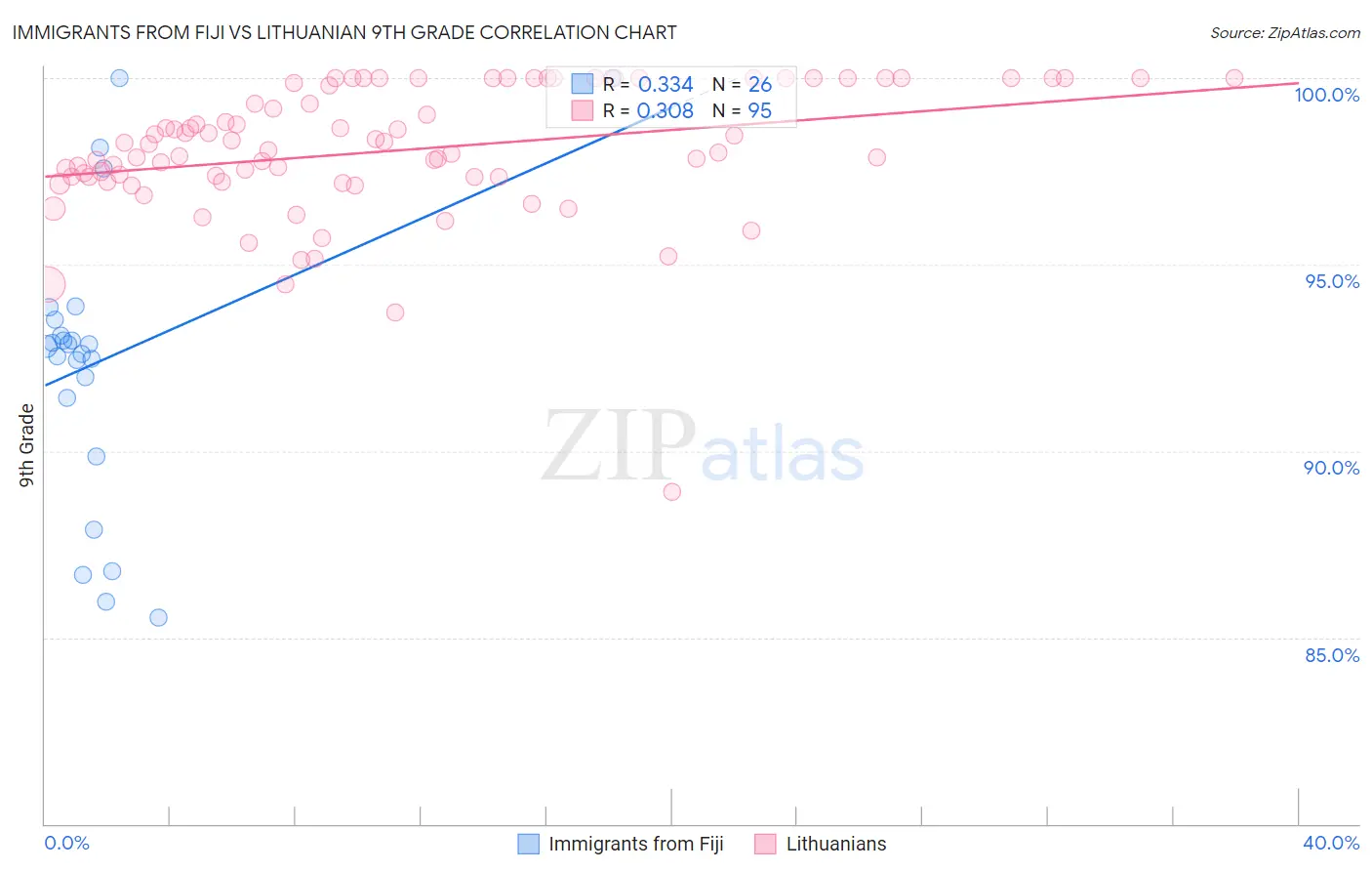 Immigrants from Fiji vs Lithuanian 9th Grade