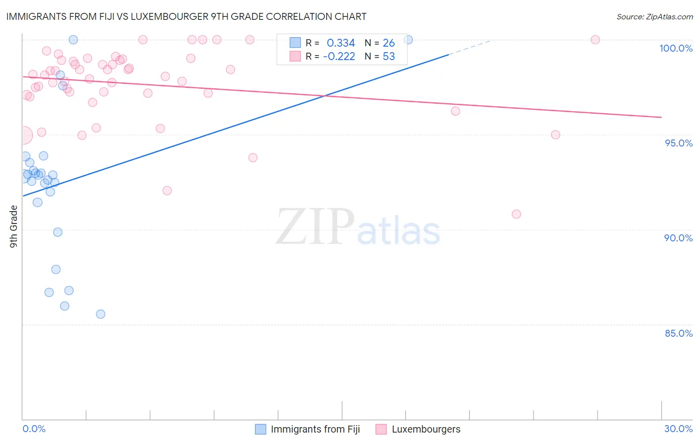 Immigrants from Fiji vs Luxembourger 9th Grade